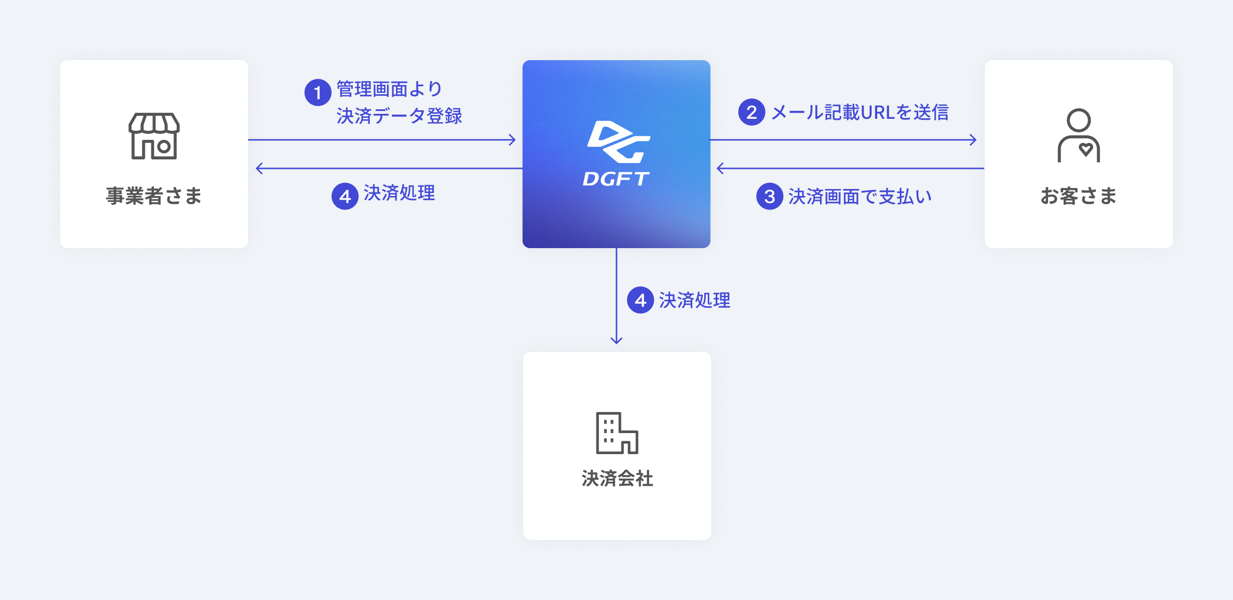 メールリンク決済利用イメージ / 管理画面から決済用リンクを発行し決済可能。開発いらずで簡単導入
