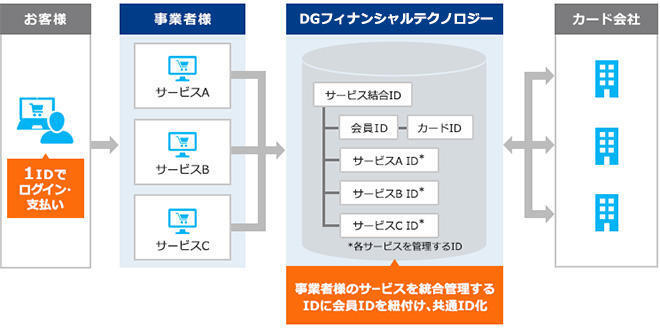 PayNowID機能のイメージ