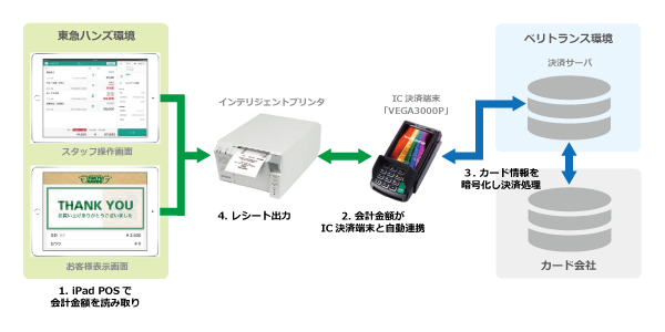 ベリトランスとハンズラボが東急ハンズに提供する、クレジットカード情報の 非保持化とICカードに対応した新POSシステムのイメージ図