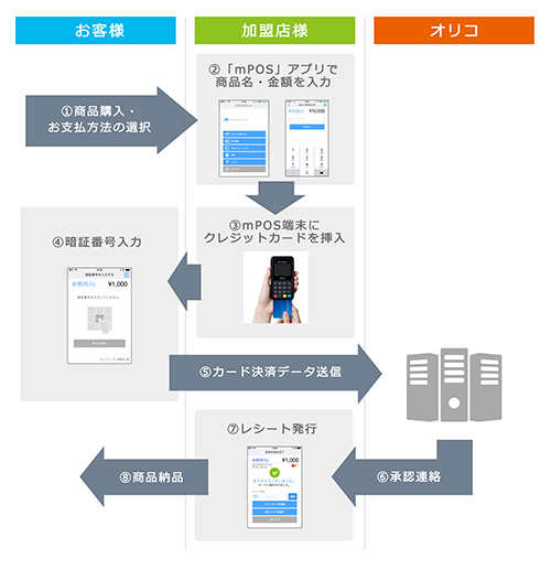 mPOSフロー図