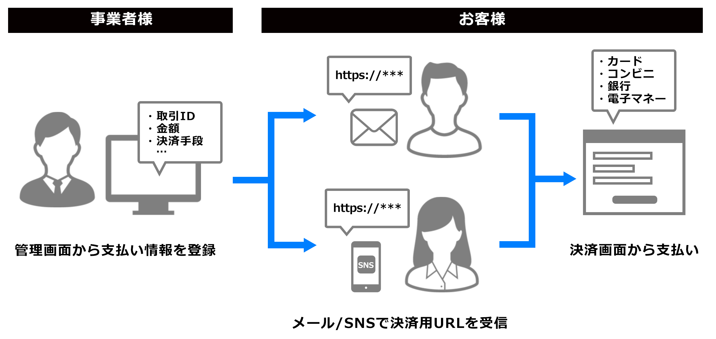 メールリンク機能 支払いの流れ