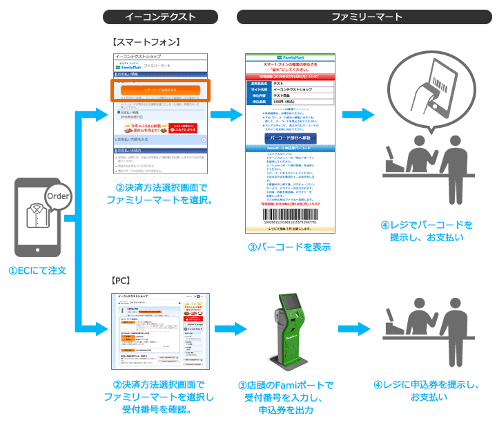 ファミリーマートでのスマートフォン支払いの流れ