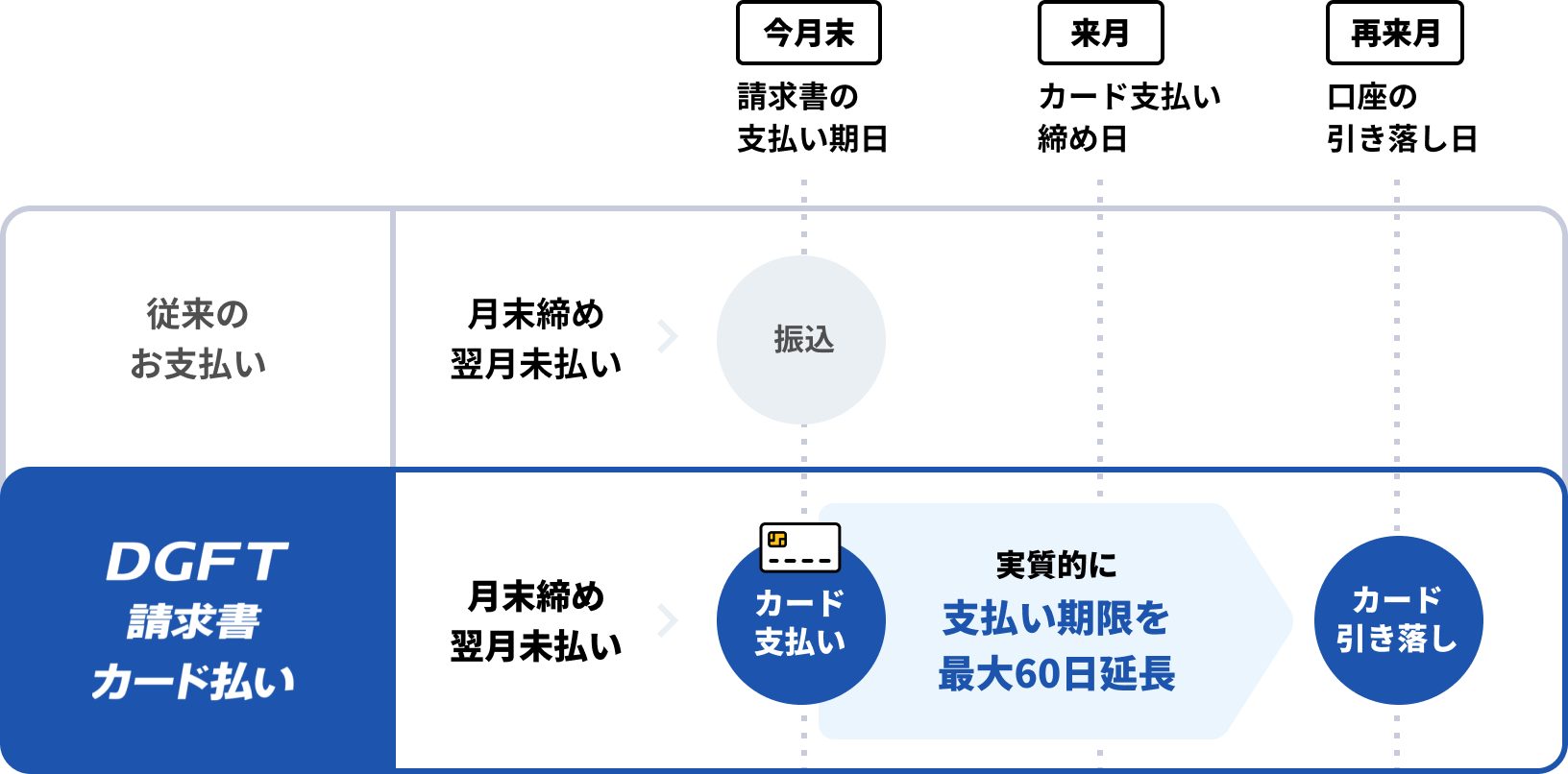 DGFT請求書カード払い for 建設サイト早払い