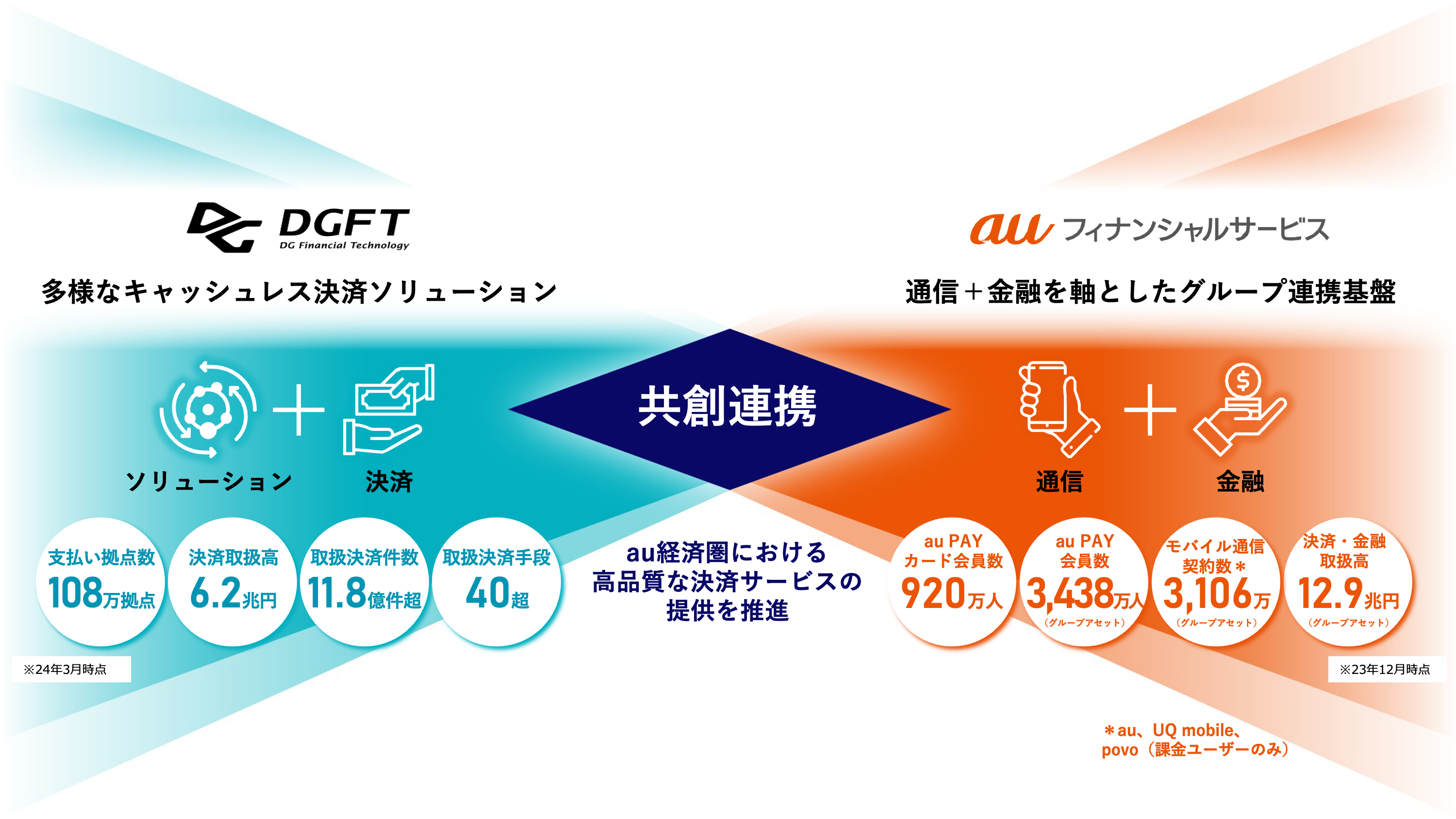 DGフィナンシャルテクノロジーとauフィナンシャルサービス 決済事業での広範な連携に向けて業務提携契約を締結