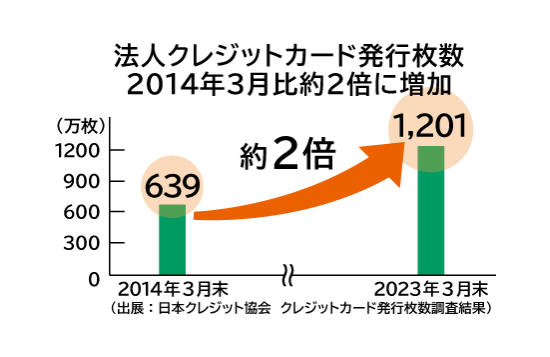 請求書カード払いオンライン