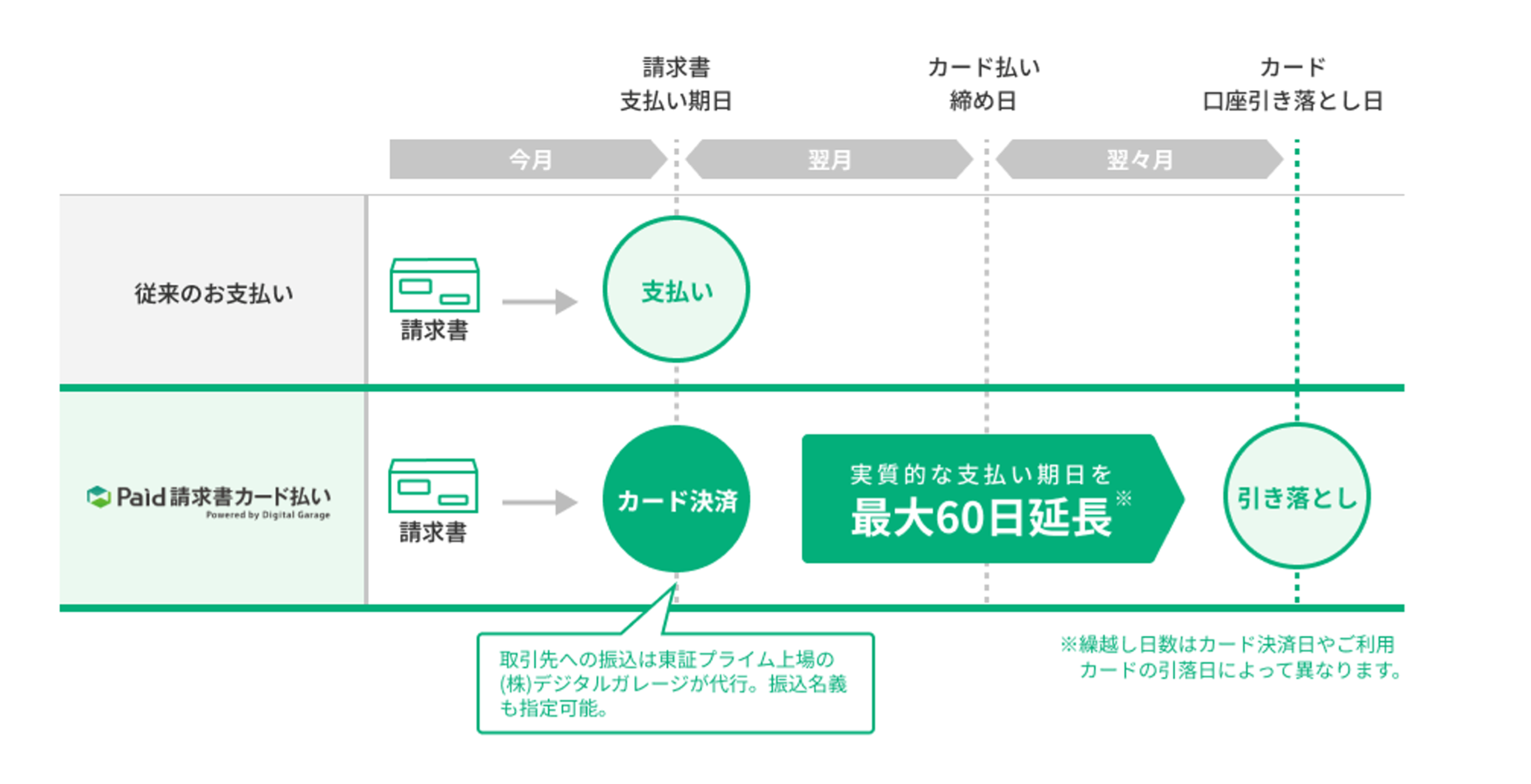Paid請求書カード払い powered by Digital Garage