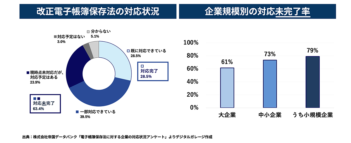 電子帳簿保存法に対する企業の対応状況アンケート