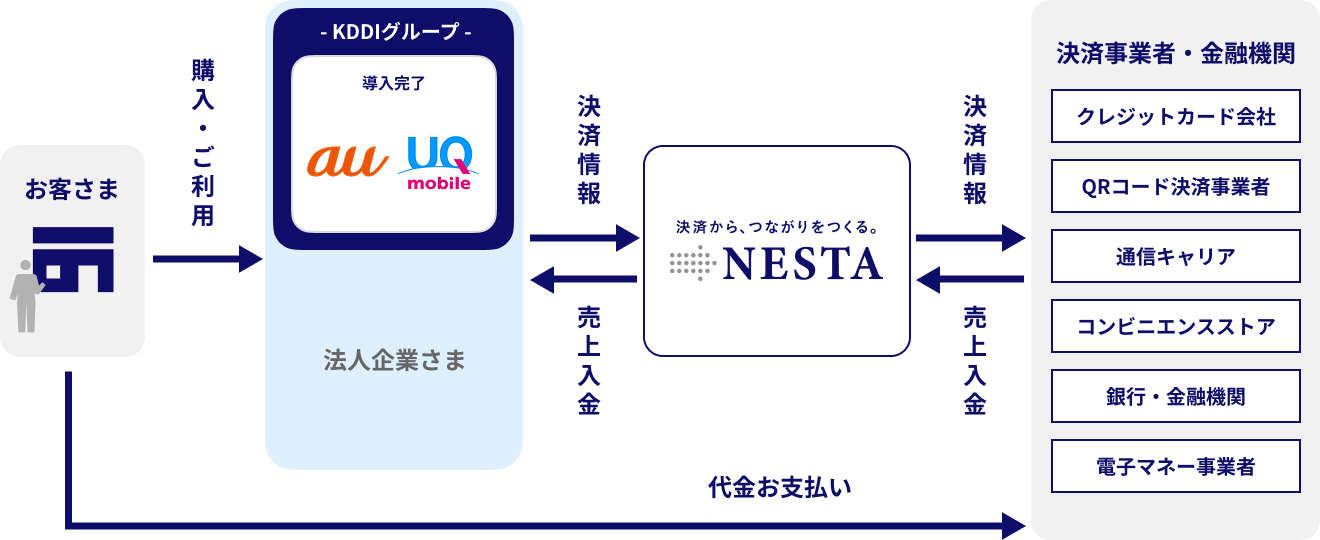 次世代決済プラットフォーム「NESTA」