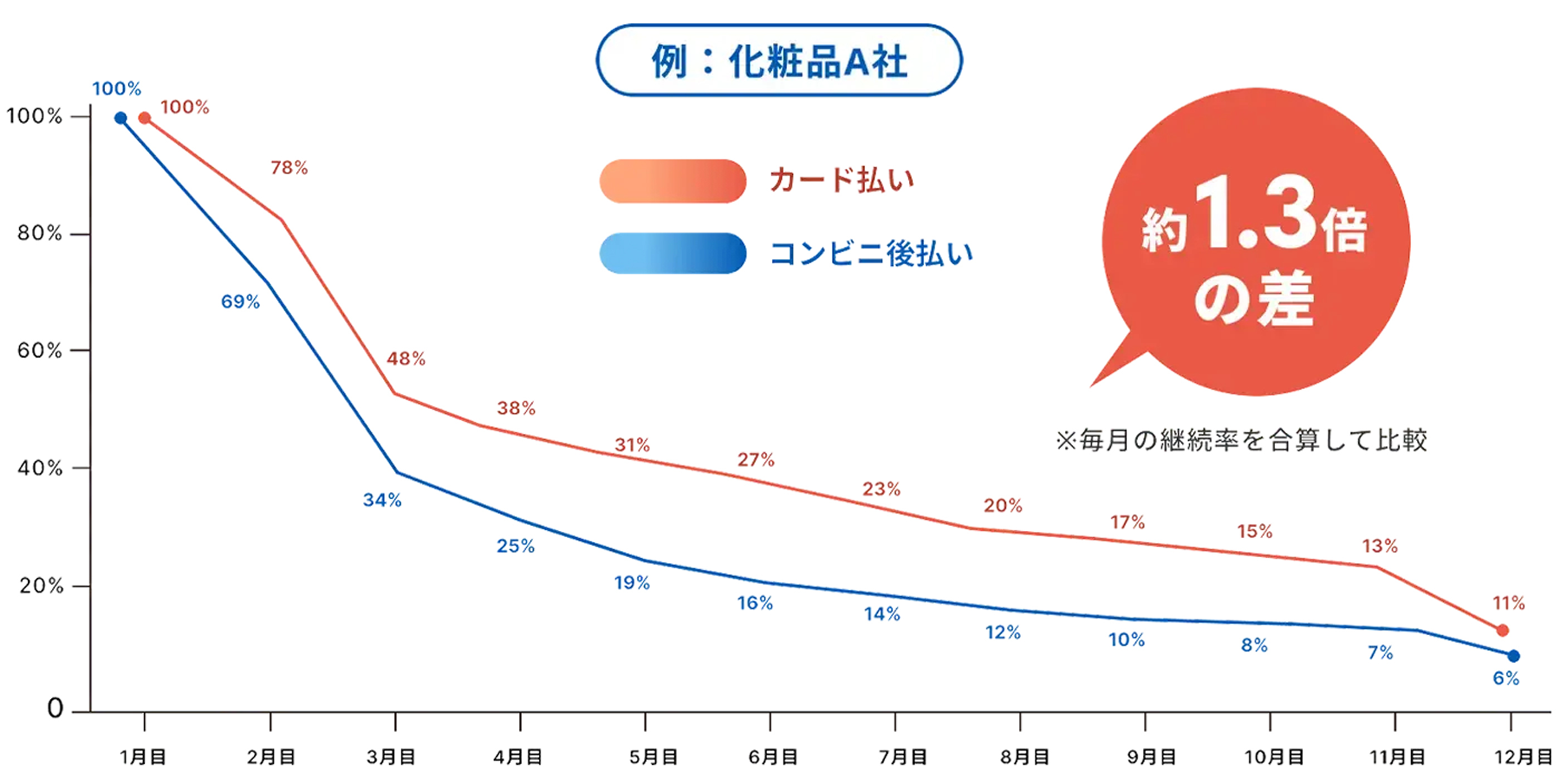 〈化粧品会社の支払手段別の定期継続率〉