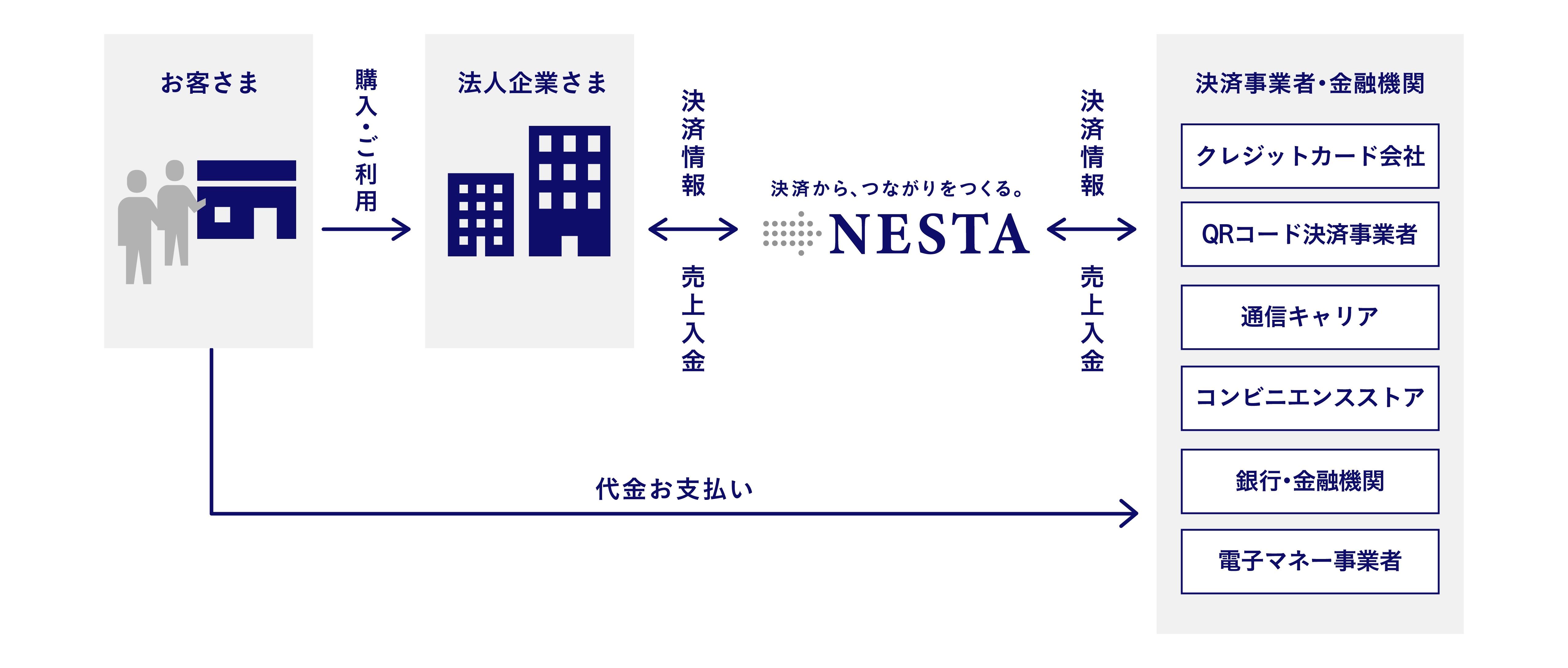 NESTAビジネスモデル
