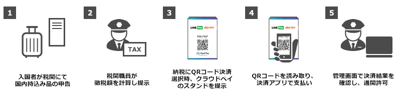 【クラウドペイでの納税の流れ】イメージ