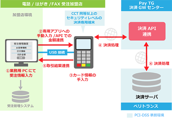 カード情報非保持化サービス「Pay TG」概要図