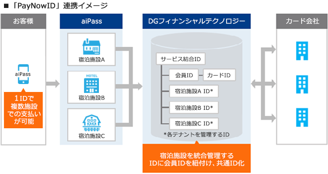 「PayNowID」連携イメージ