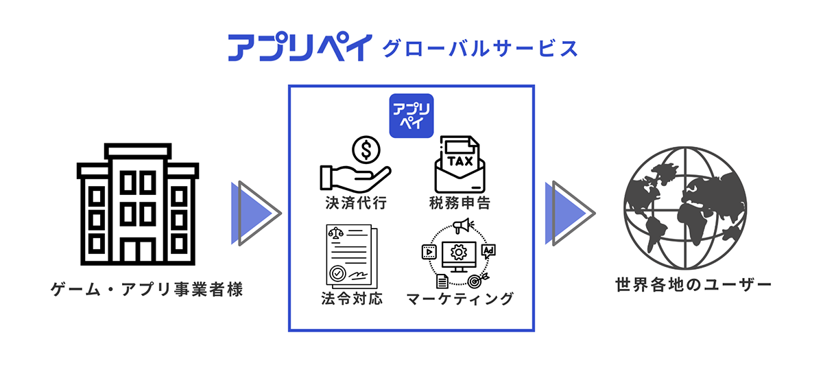 「アプリペイ」 グローバルサービスについて