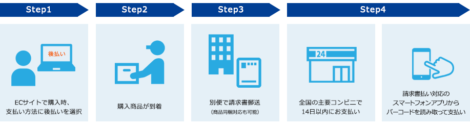 ベリトランス後払い ご利用イメージ