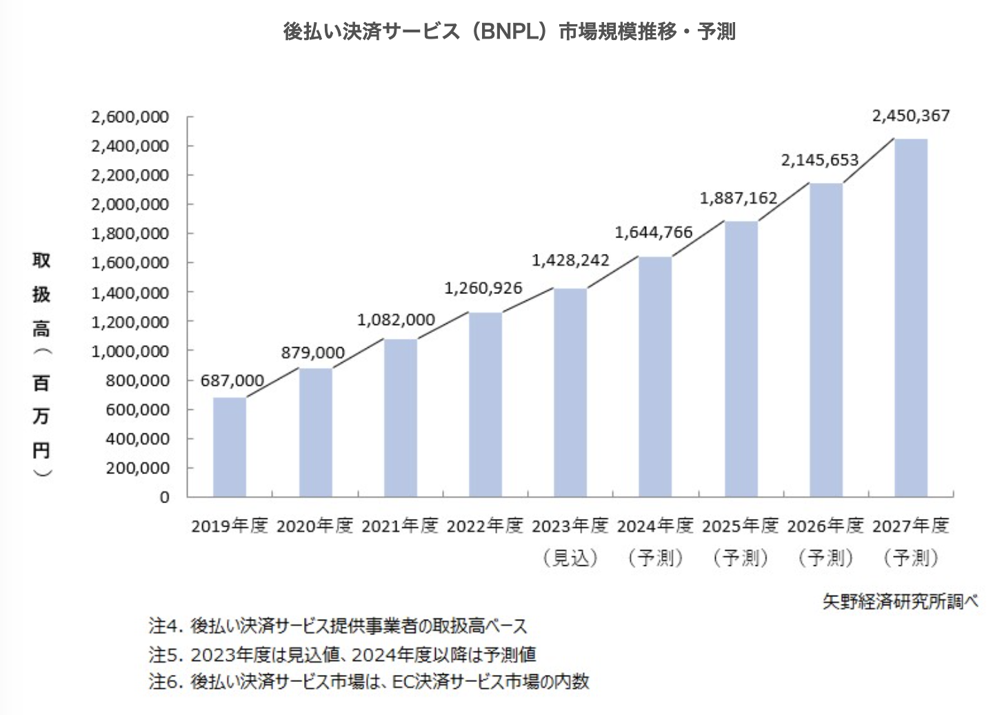 EC決済サービス市場に関する調査