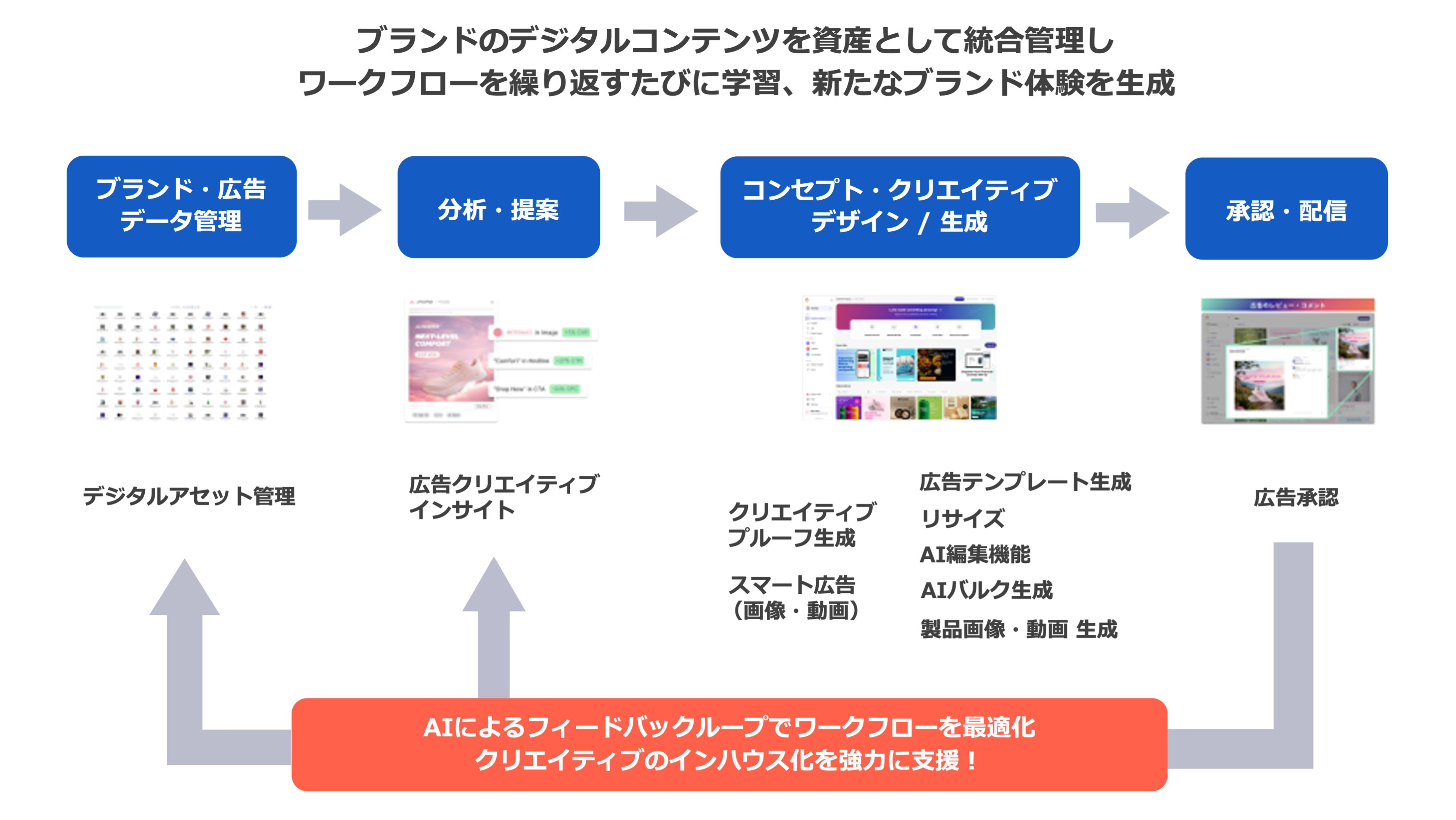 広告運用自動化ソリューション