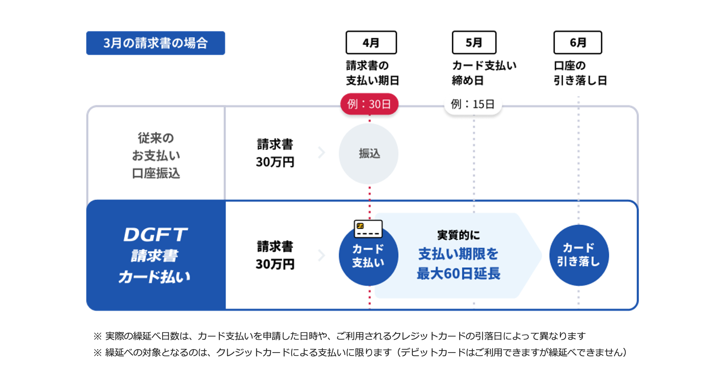 「DGFT請求書カード払い」による具体的な支援