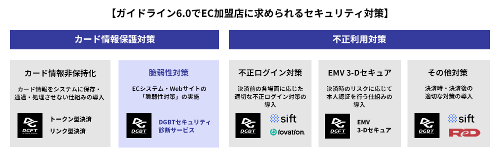 ガイドライン6.0」でEC加盟店に求められるセキュリティ対策