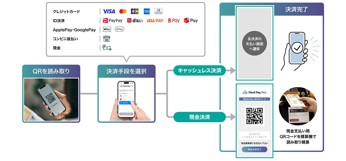 「Cloud Pay」シリーズについて