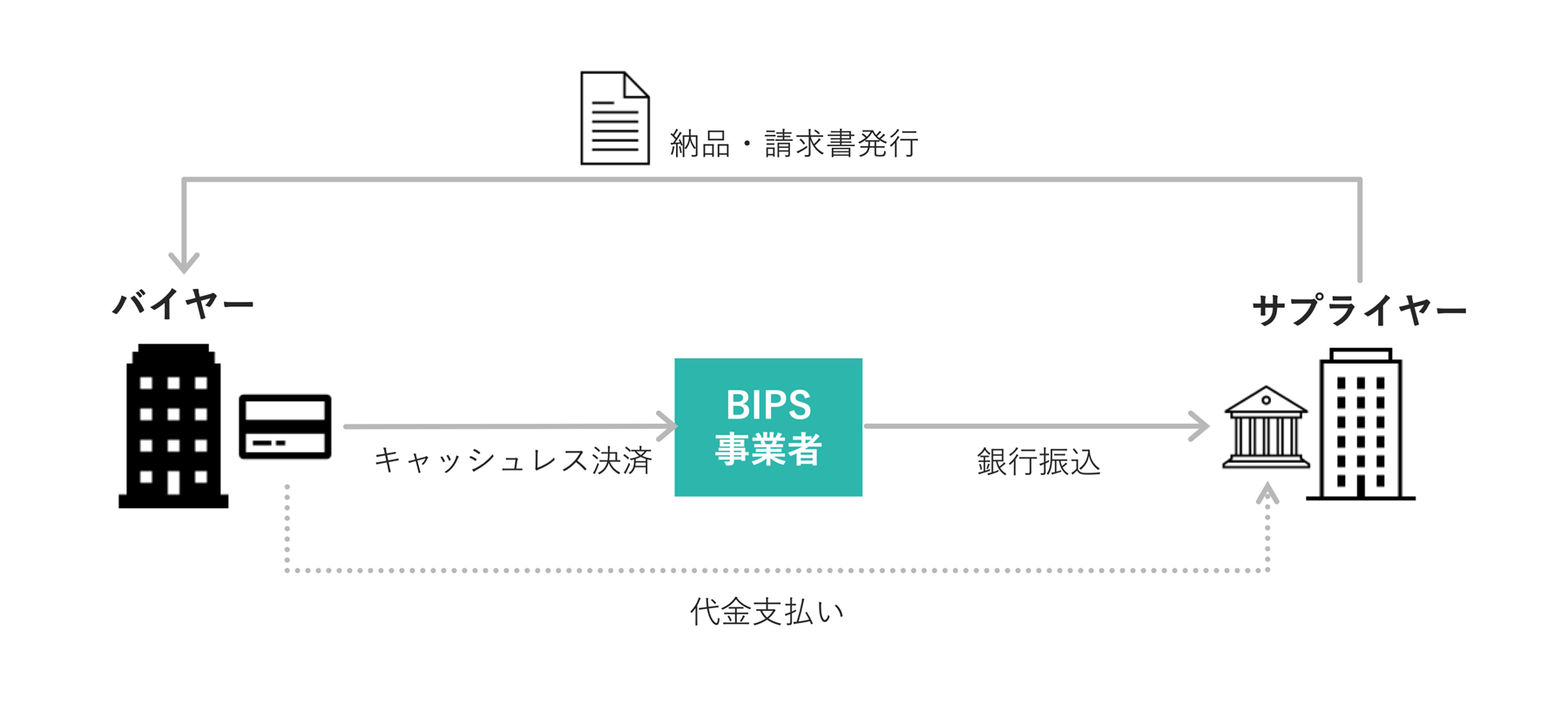 「請求書カード払い」（BIPS：Business Invoice Payment Service）について