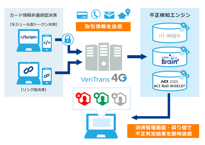 不正検知と決済システムの自動連携イメージ