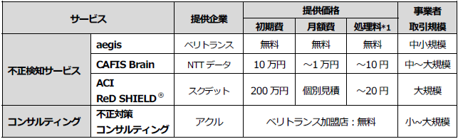 VeriTrans4G 不正検知サービスラインナップ一覧