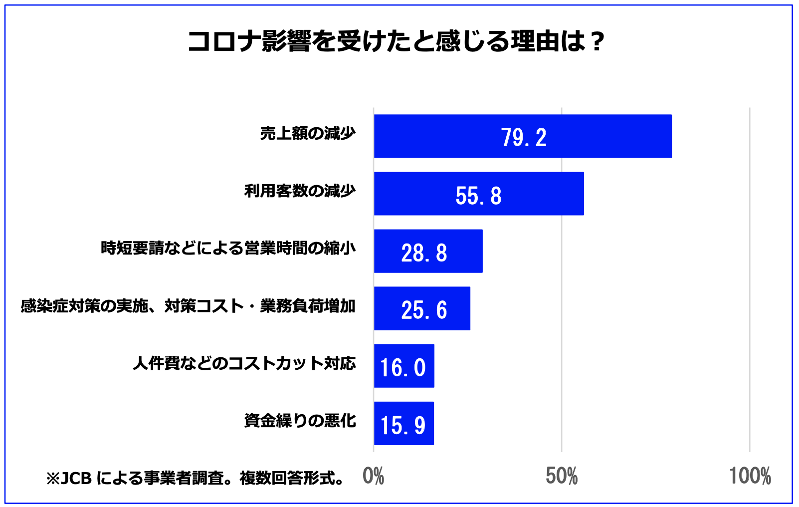 「コロナ影響をうけた」と回答した方のうち、影響を受けたと感じる理由