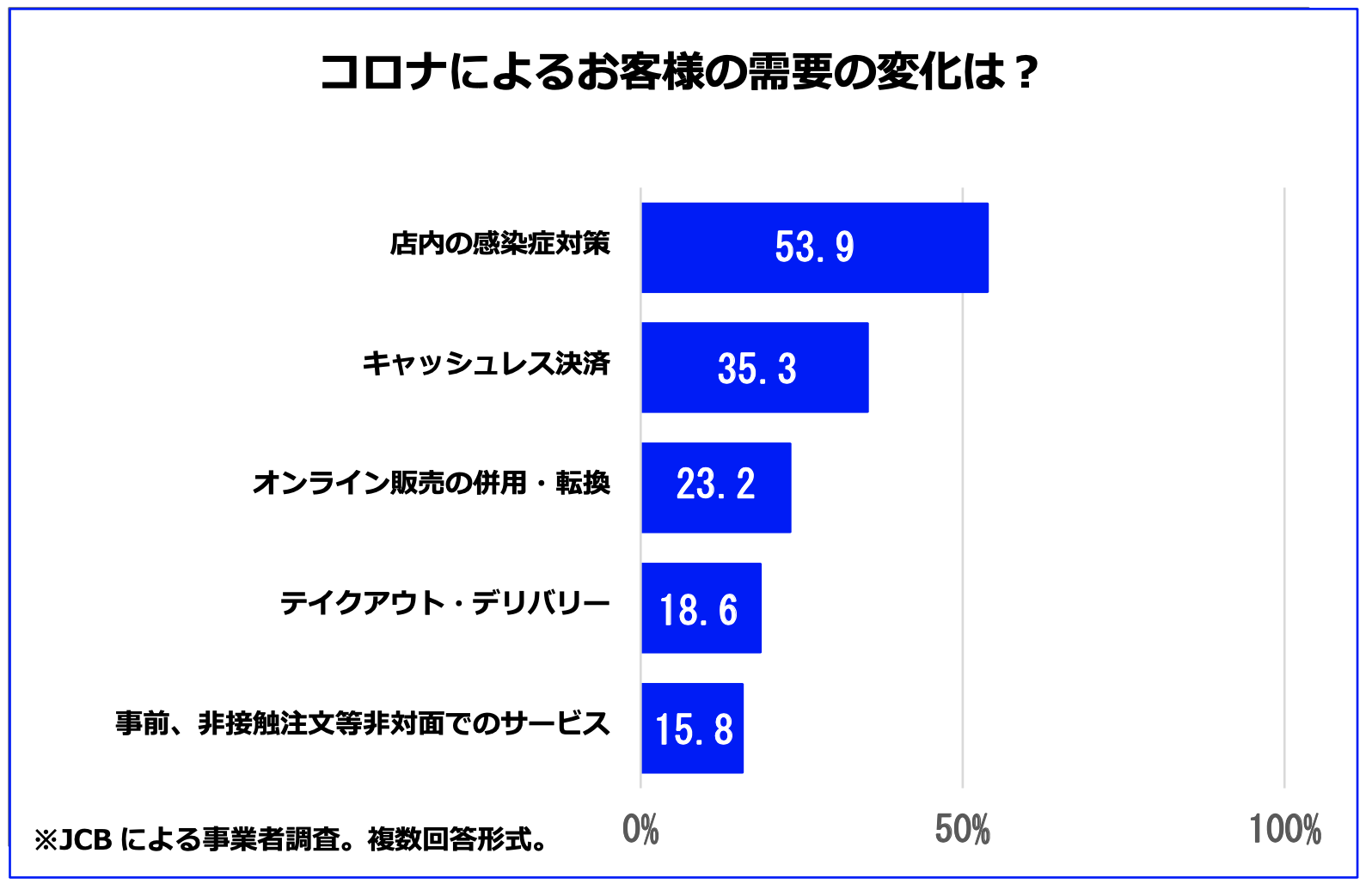 コロナ影響によるお客様の需要の変化