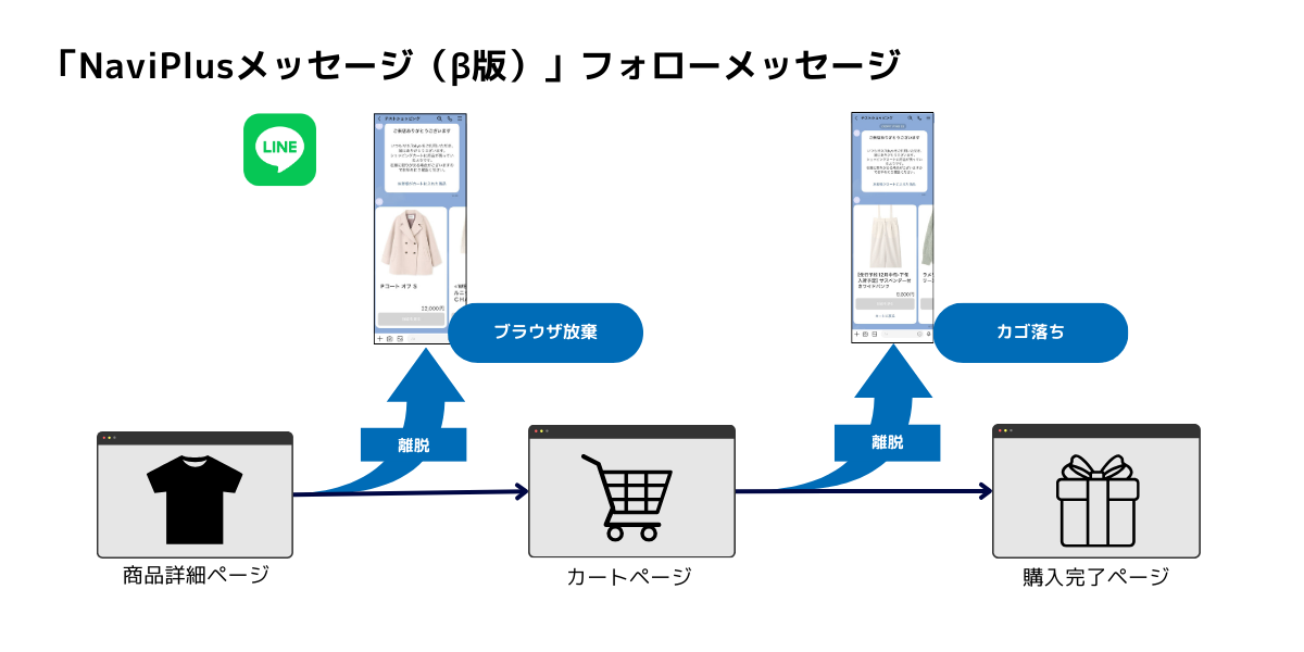 NaviPlusメッセージ(β版)フォローメッセージ