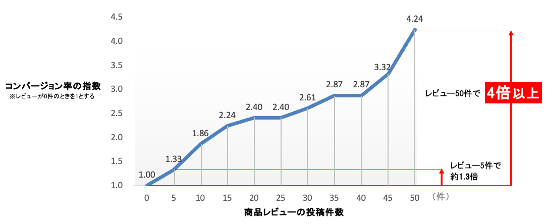 商品レビューの投稿数とコンバージョン率の関係性