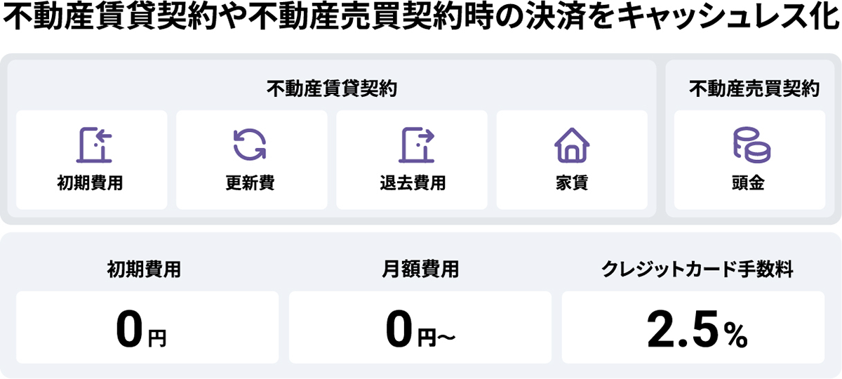 不動産賃貸契約や不動産売買契約時の決済をキャッシュレス化