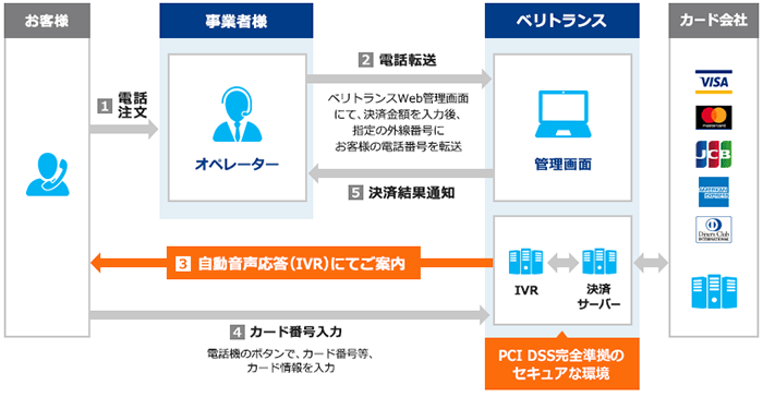 「IVR（音声自動応答）決済ソリューション」のロゴ募集バナーイメージ