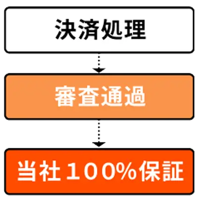 未払いリスク100%保証