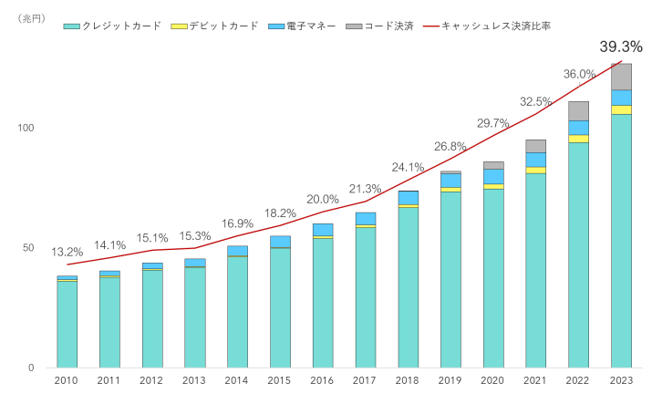 キャッシュレス支払い額と民間最終消費支出に占める比率