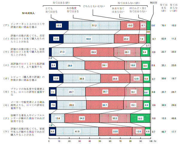 商品やサービスを検討するときにクチコミを参考にするかの調査