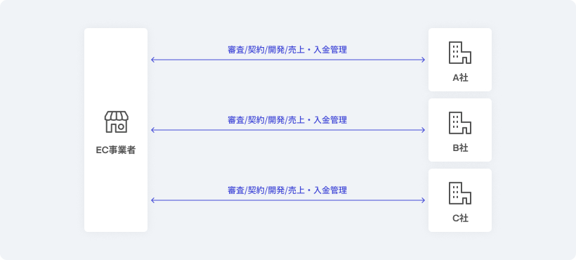 複数の決済機関または決済代行会社と契約する場合