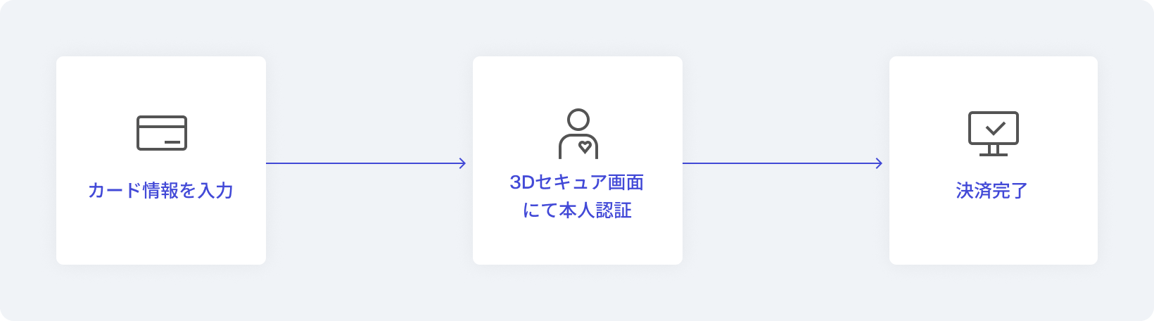 本人認証サービスの仕組み