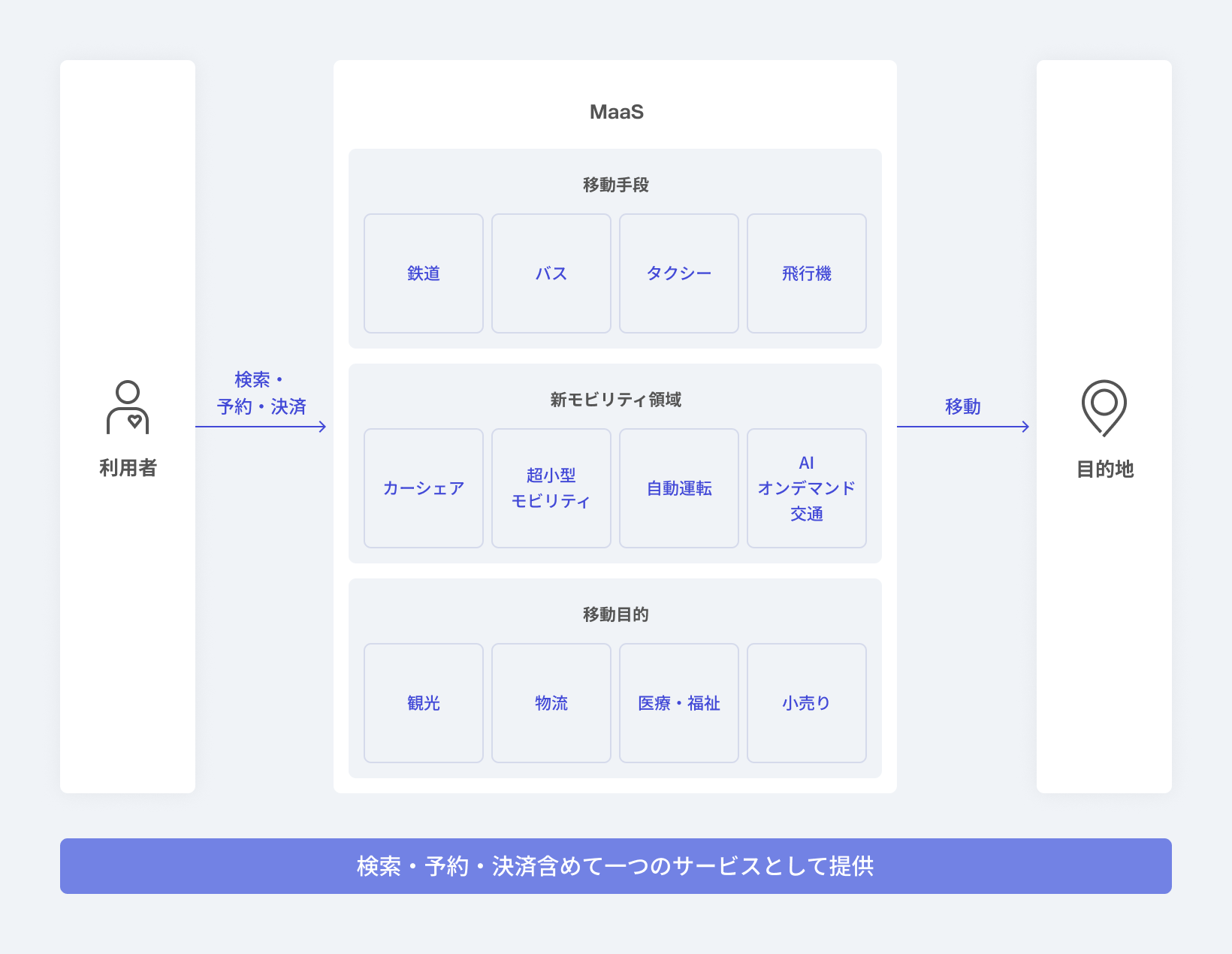MaaSのイメージ
