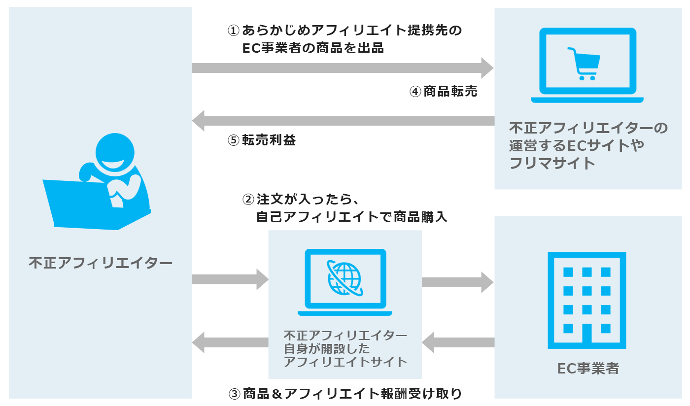 自己アフィリエイト＋転売