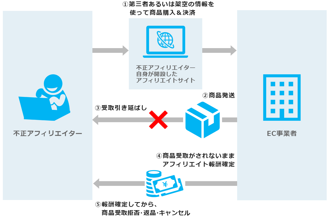 アフィリエイト報酬が確定した後にキャンセル ・返品・商品受け取り拒否