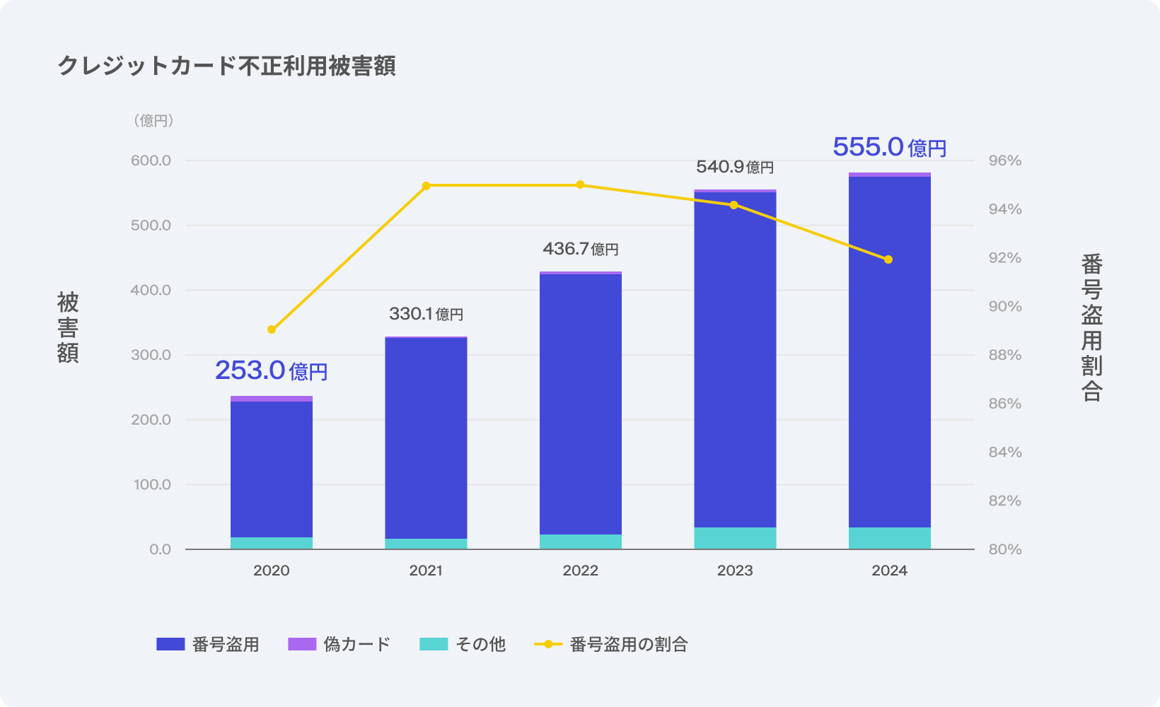 クレジットカード不正利用被害額