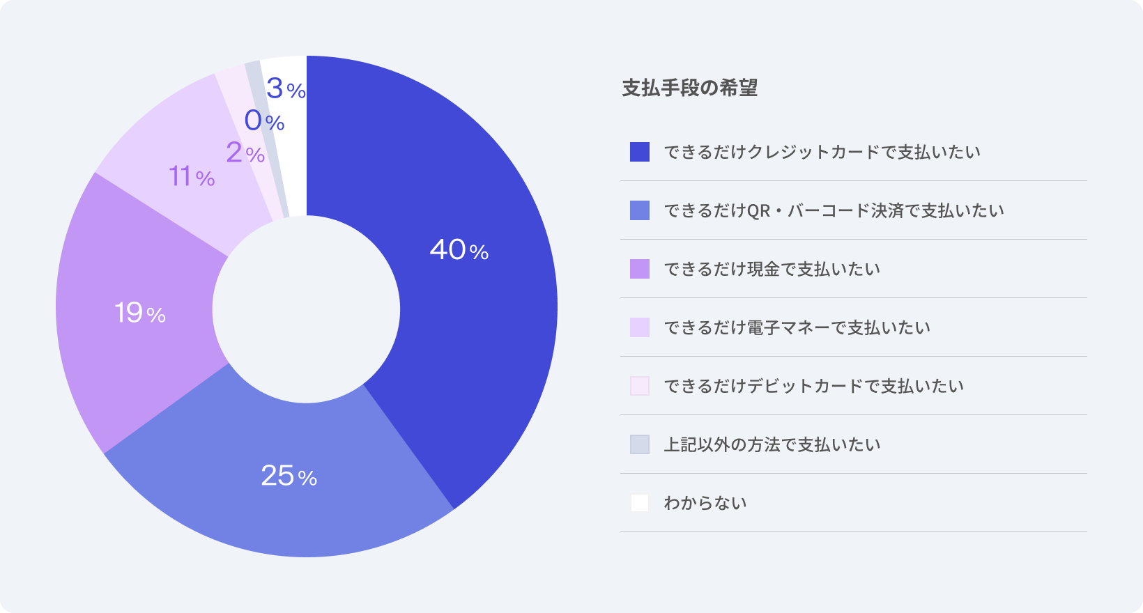 支払い手段の希望
