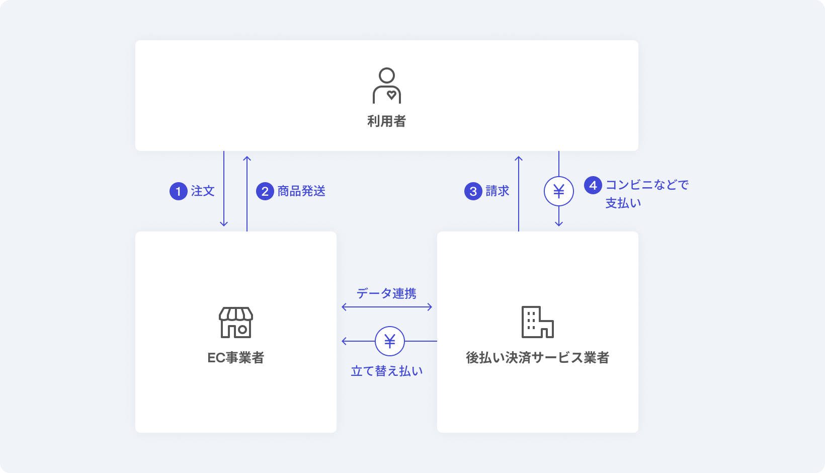 後払い決済サービスの仕組み