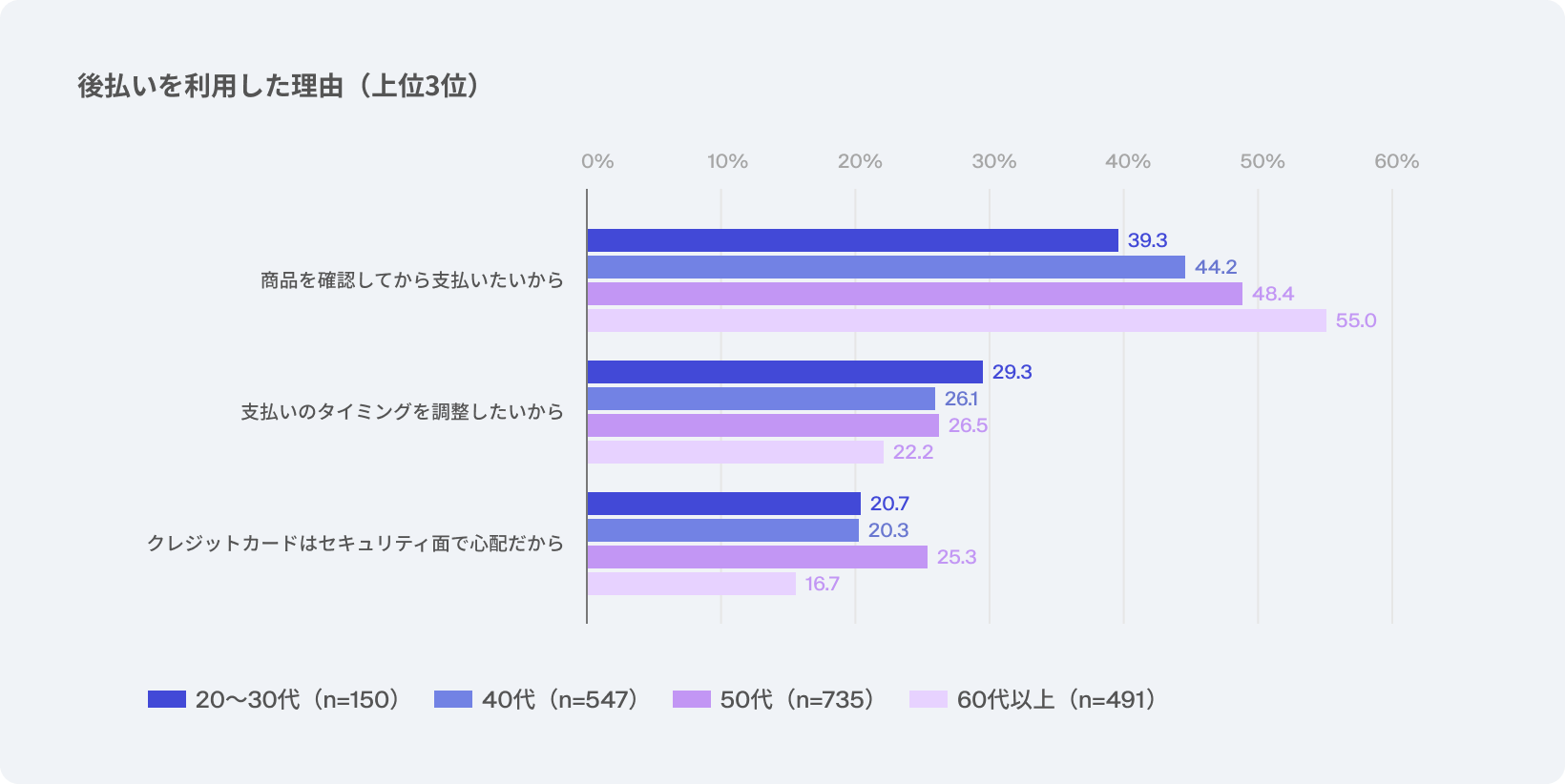 後払い決済を利用する理由