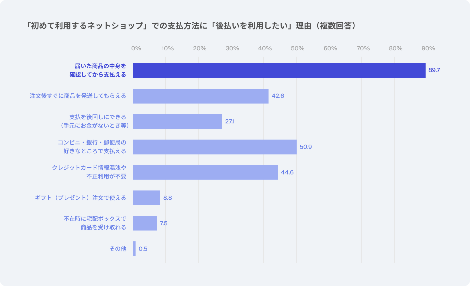 「初めて利用するネットショップ」での支払方法に「後払いを利用したい」理由（複数回答）