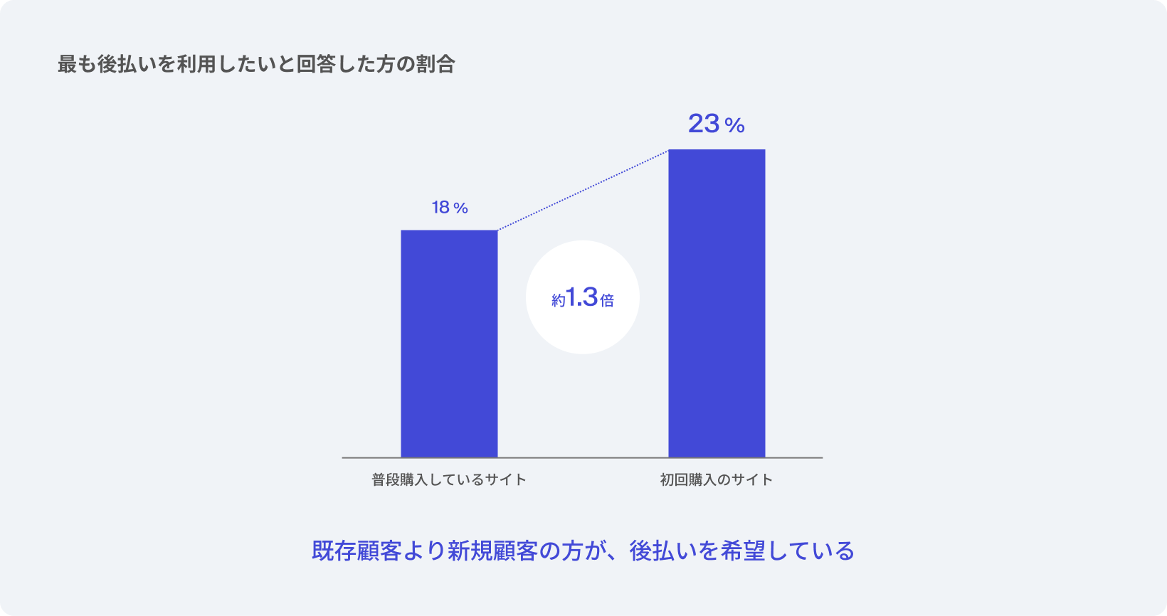 最も後払いを利用したいと回答した方の割合