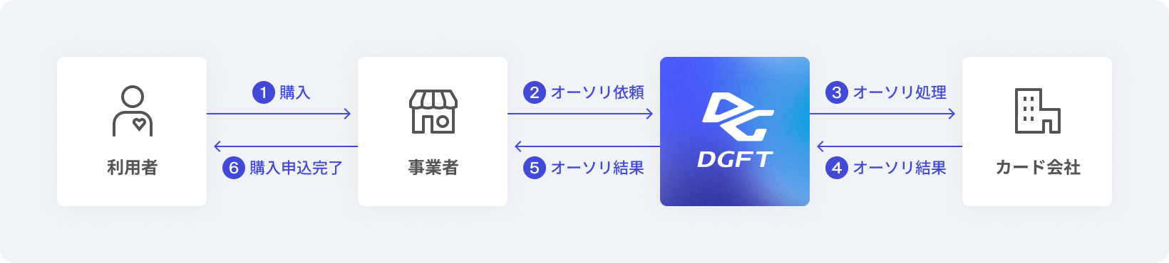 オーソリの流れ