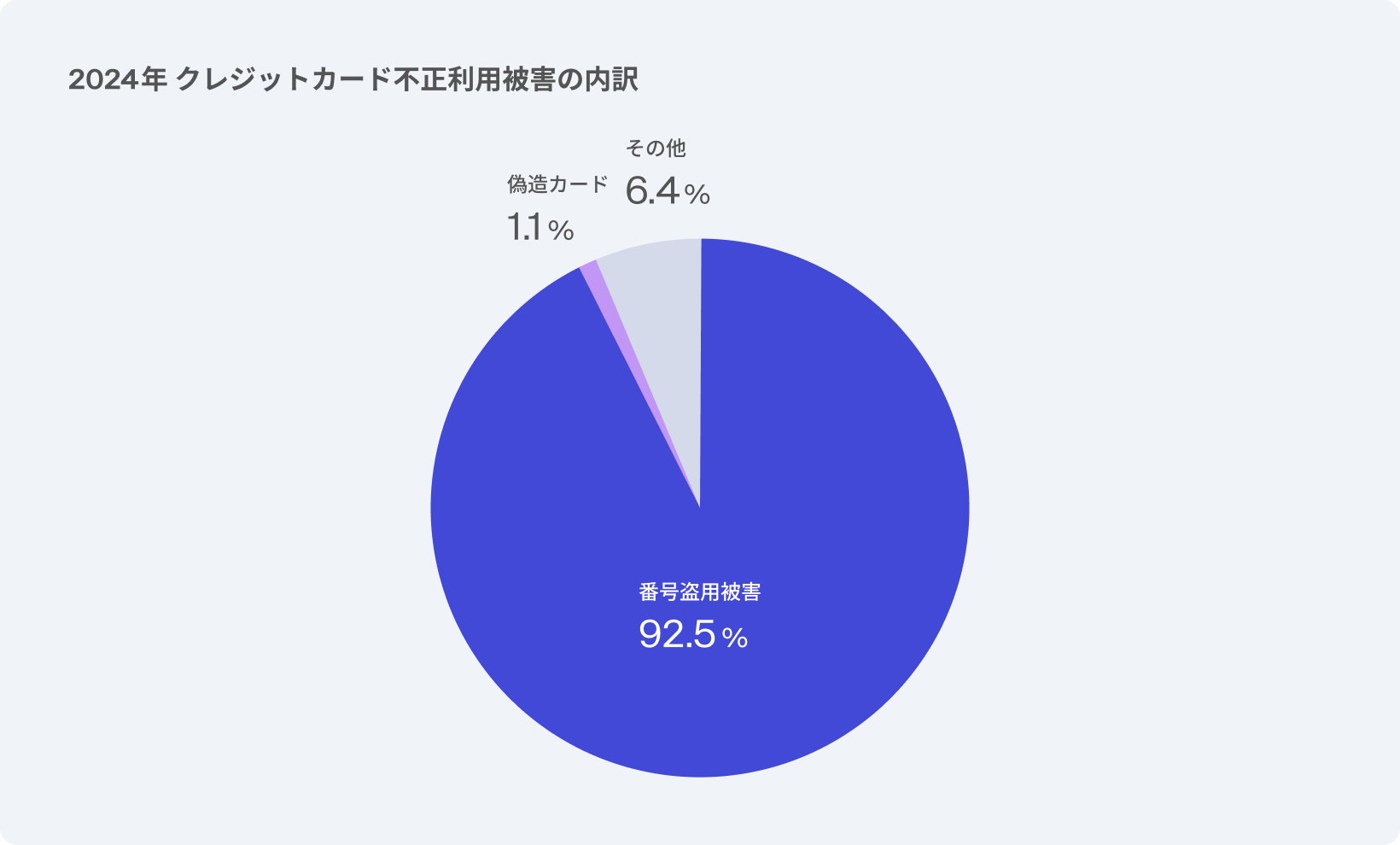 2018年クレジットカード不正利用被害額の内訳