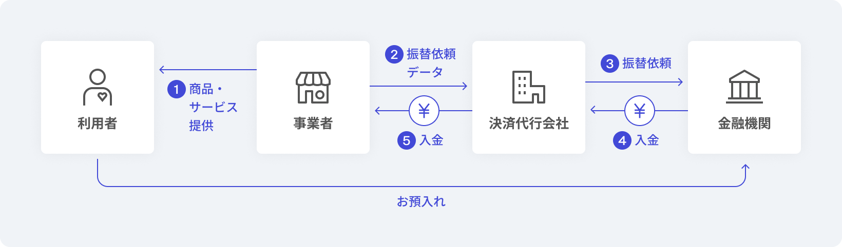 口座振替の仕組み